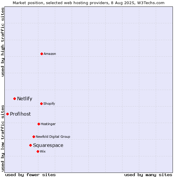 Market position of Squarespace vs. Netlify vs. Profihost