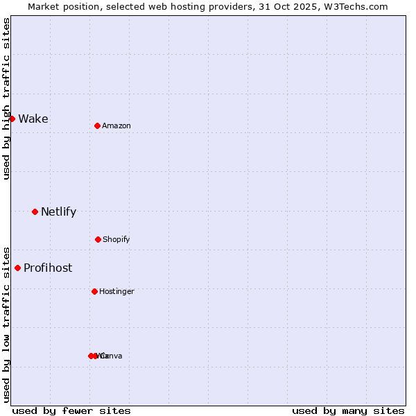 Market position of Netlify vs. Profihost vs. Wake