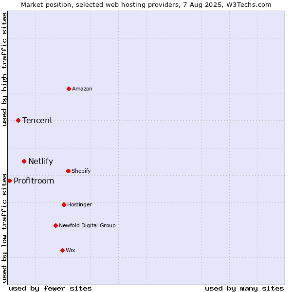 Market position of Netlify vs. Tencent vs. Profitroom