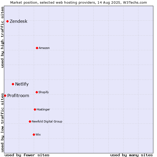 Market position of Netlify vs. Zendesk vs. Profitroom
