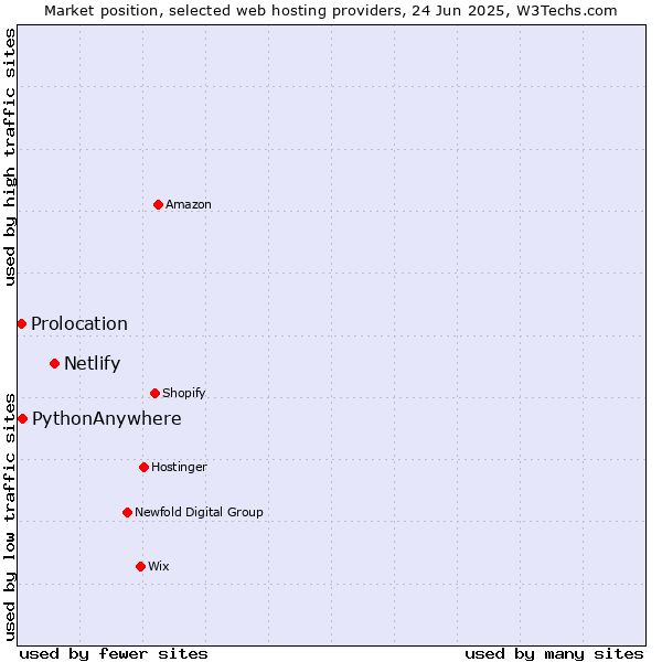 Market position of Netlify vs. PythonAnywhere vs. Prolocation