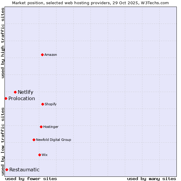 Market position of Netlify vs. Restaumatic vs. Prolocation