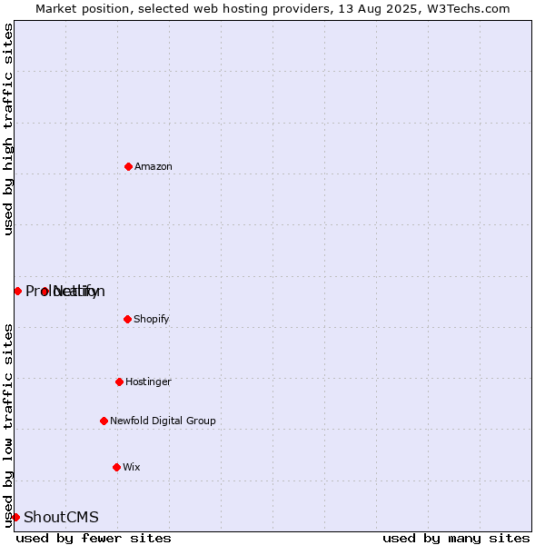 Market position of Netlify vs. Prolocation vs. ShoutCMS