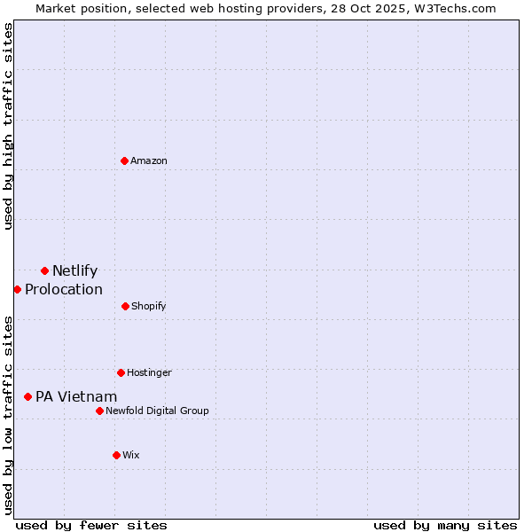 Market position of Netlify vs. PA Vietnam vs. Prolocation
