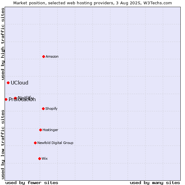 Market position of Netlify vs. UCloud vs. Prolocation