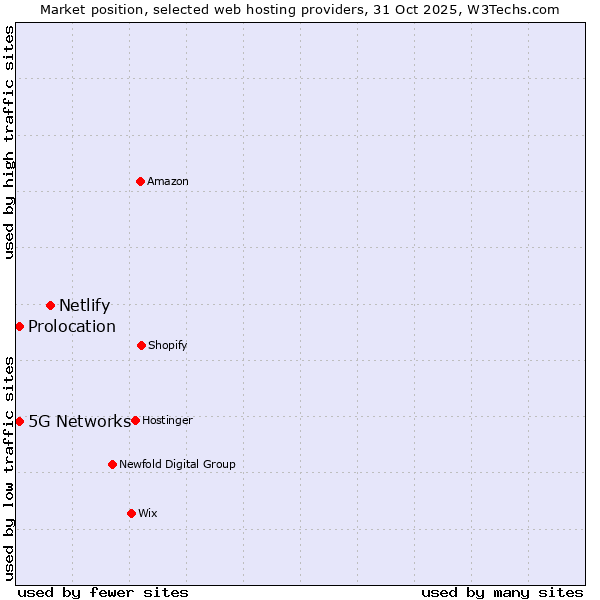 Market position of Netlify vs. 5G Networks vs. Prolocation