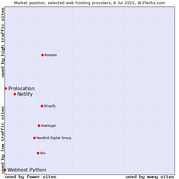 Market position of Netlify vs. Prolocation vs. Webhost Python