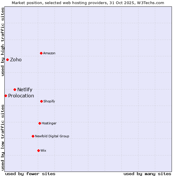 Market position of Netlify vs. Zoho vs. Prolocation