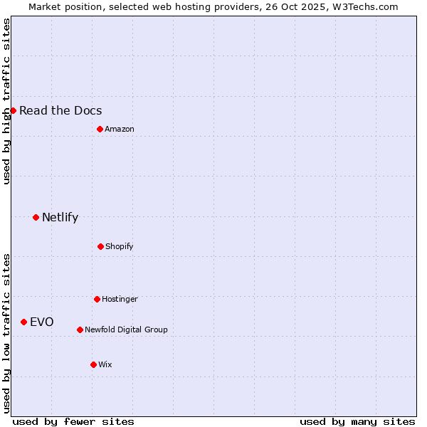 Market position of Netlify vs. EVO vs. Read the Docs