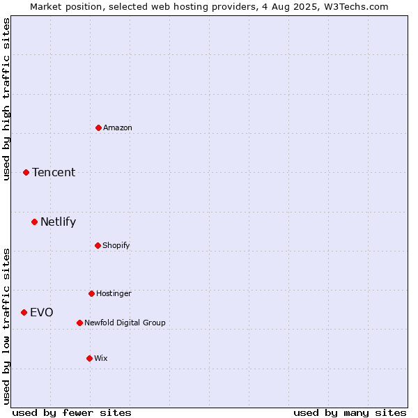 Market position of Netlify vs. Tencent vs. EVO