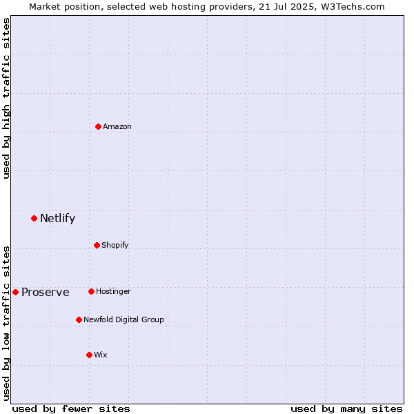 Market position of Netlify vs. Proserve