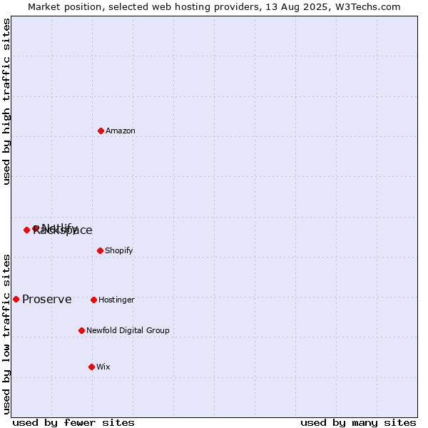 Market position of Netlify vs. Rackspace vs. Proserve