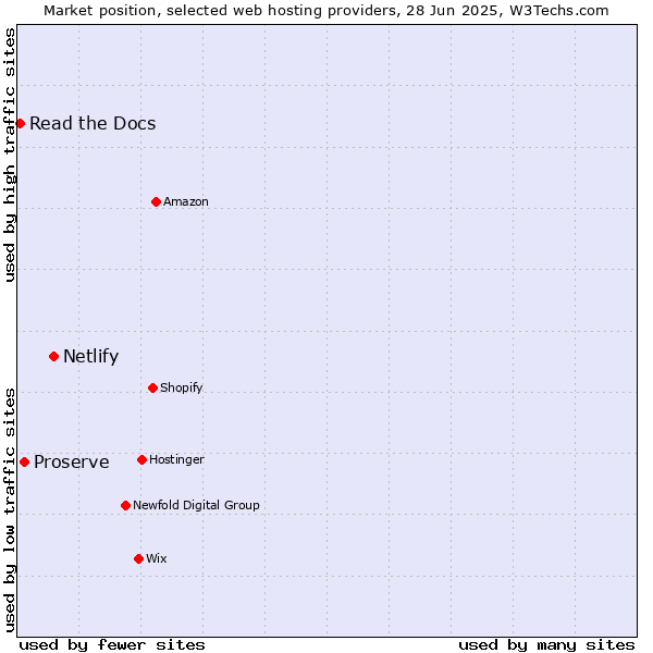 Market position of Netlify vs. Proserve vs. Read the Docs