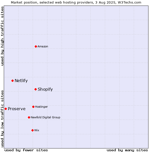 Market position of Shopify vs. Netlify vs. Proserve