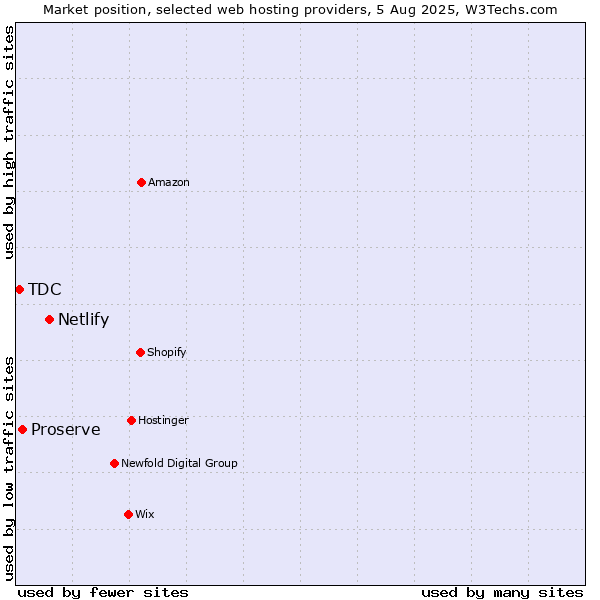 Market position of Netlify vs. Proserve vs. TDC
