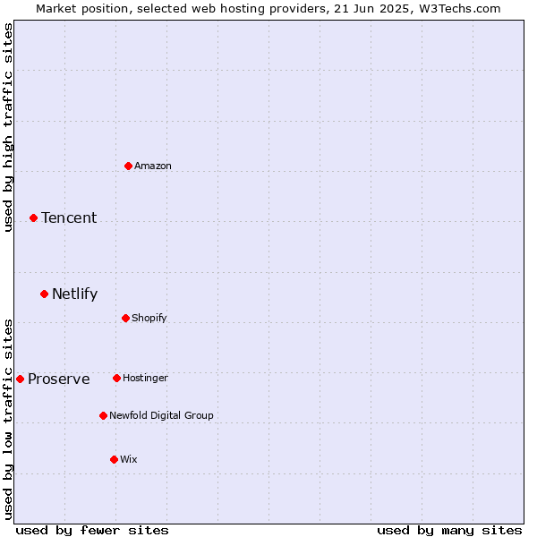 Market position of Netlify vs. Tencent vs. Proserve
