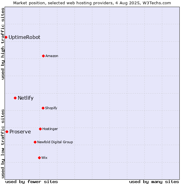 Market position of Netlify vs. Proserve vs. UptimeRobot