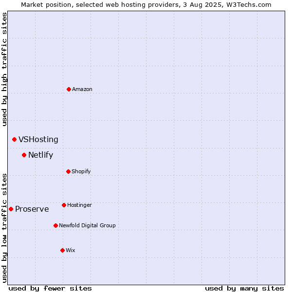 Market position of Netlify vs. VSHosting vs. Proserve