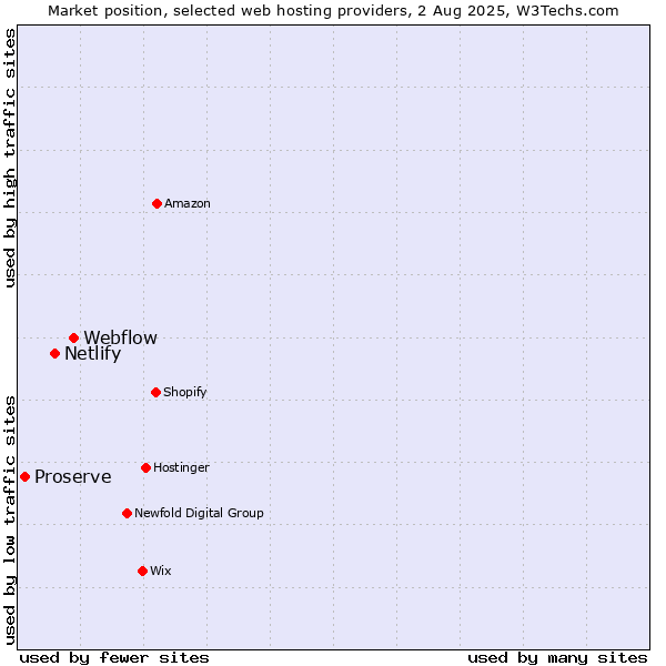 Market position of Webflow vs. Netlify vs. Proserve