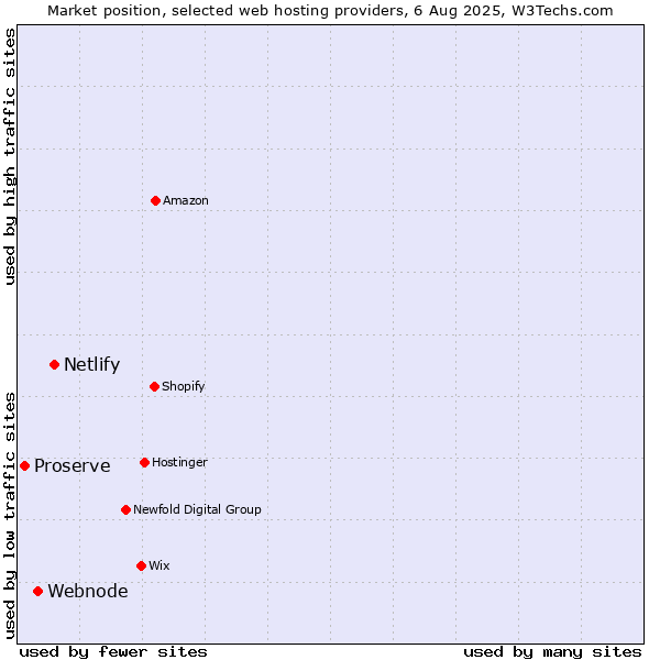 Market position of Netlify vs. Webnode vs. Proserve