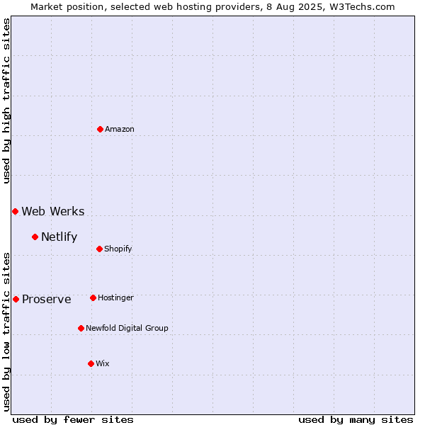 Market position of Netlify vs. Web Werks vs. Proserve