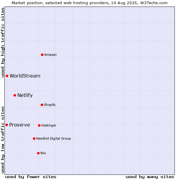 Market position of Netlify vs. WorldStream vs. Proserve