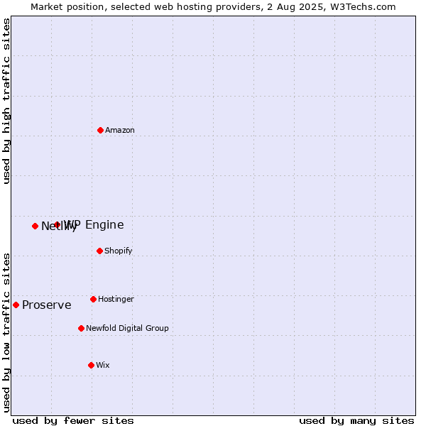 Market position of WP Engine vs. Netlify vs. Proserve