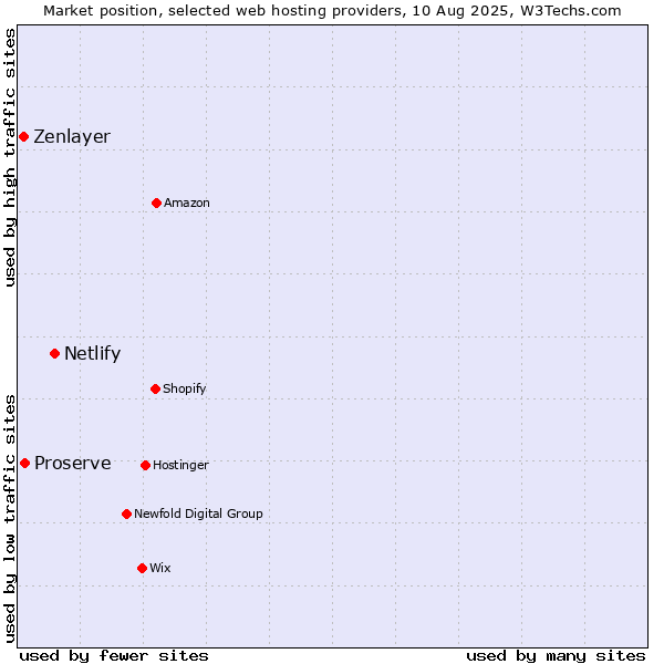 Market position of Netlify vs. Proserve vs. Zenlayer