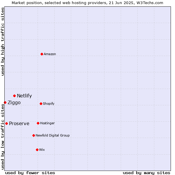 Market position of Netlify vs. Proserve vs. Ziggo