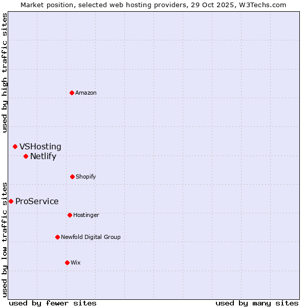Market position of Netlify vs. VSHosting vs. ProService