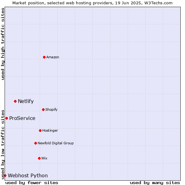 Market position of Netlify vs. ProService vs. Webhost Python