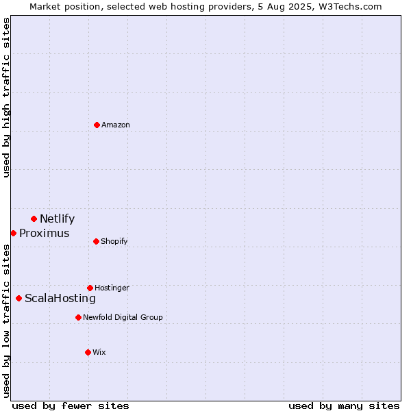 Market position of Netlify vs. ScalaHosting vs. Proximus