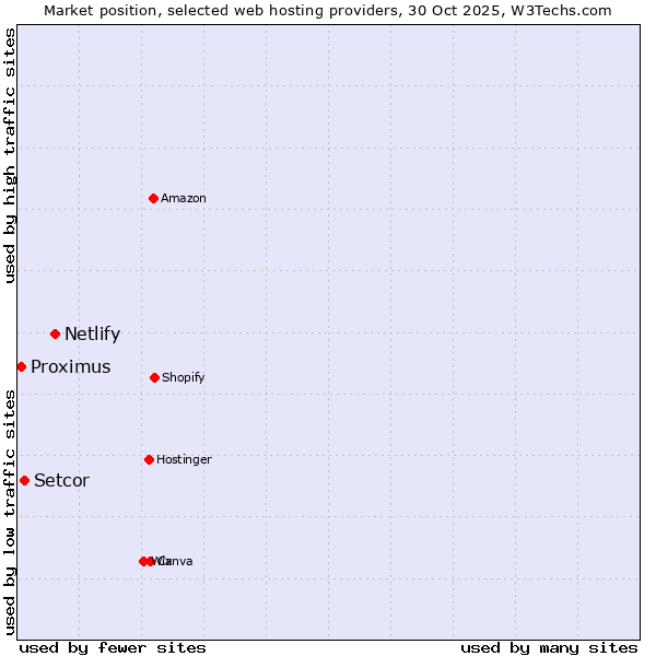 Market position of Netlify vs. Setcor vs. Proximus