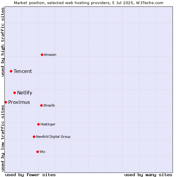 Market position of Netlify vs. Tencent vs. Proximus