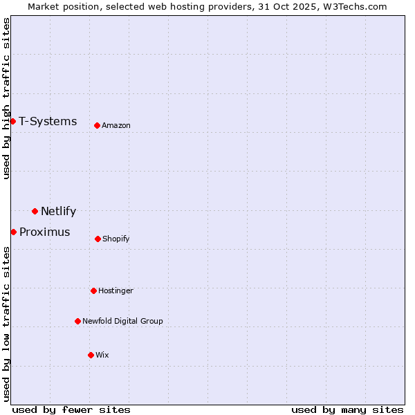 Market position of Netlify vs. Proximus vs. T-Systems