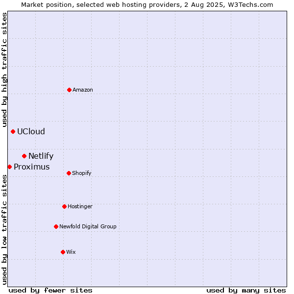 Market position of Netlify vs. UCloud vs. Proximus