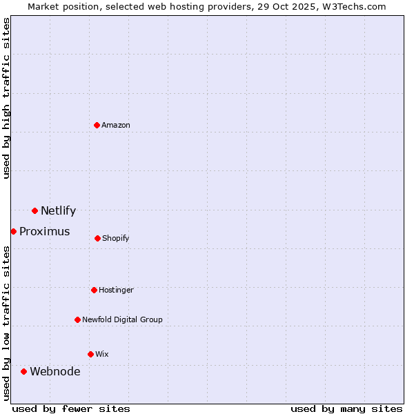 Market position of Netlify vs. Webnode vs. Proximus