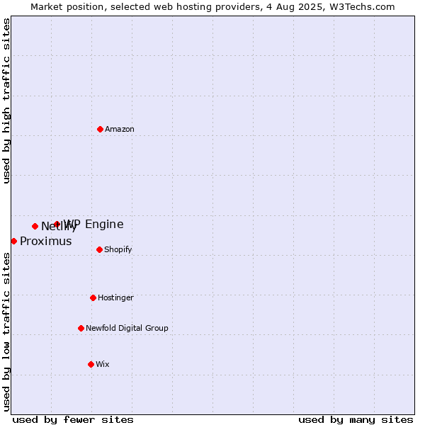 Market position of WP Engine vs. Netlify vs. Proximus