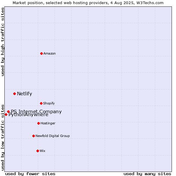 Market position of Netlify vs. PS Internet Company vs. PythonAnywhere
