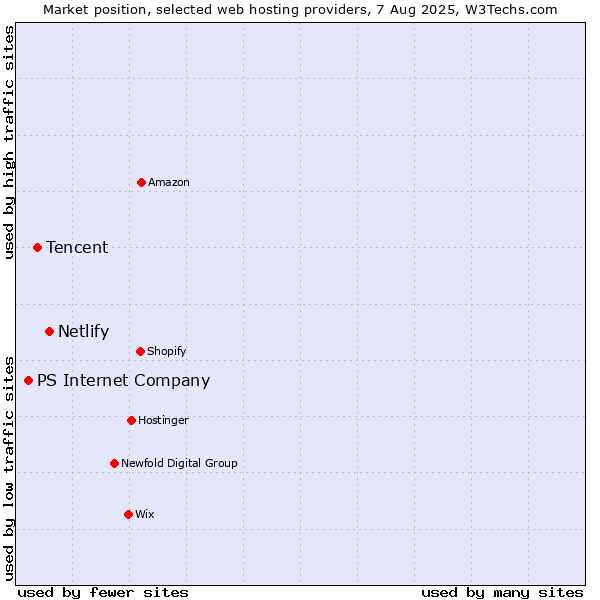 Market position of Netlify vs. Tencent vs. PS Internet Company