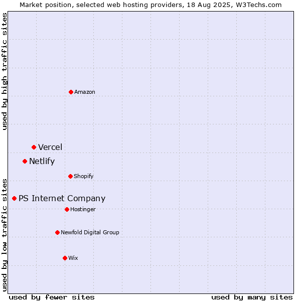 Market position of Vercel vs. Netlify vs. PS Internet Company
