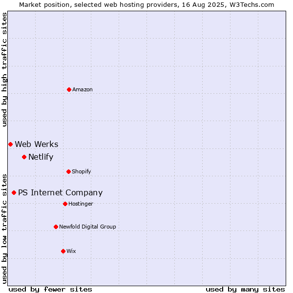 Market position of Netlify vs. PS Internet Company vs. Web Werks