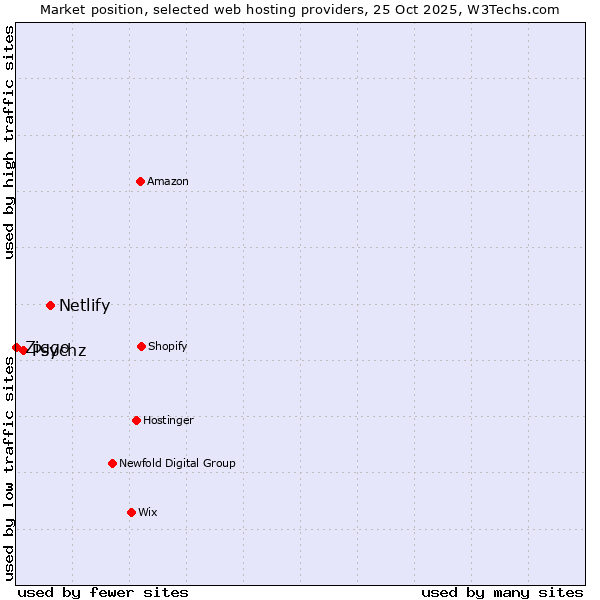 Market position of Netlify vs. Psychz vs. Ziggo