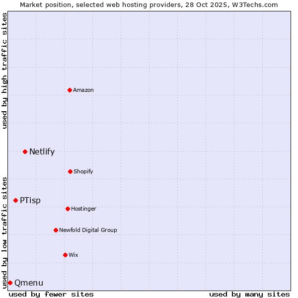 Market position of Netlify vs. PTisp vs. Qmenu