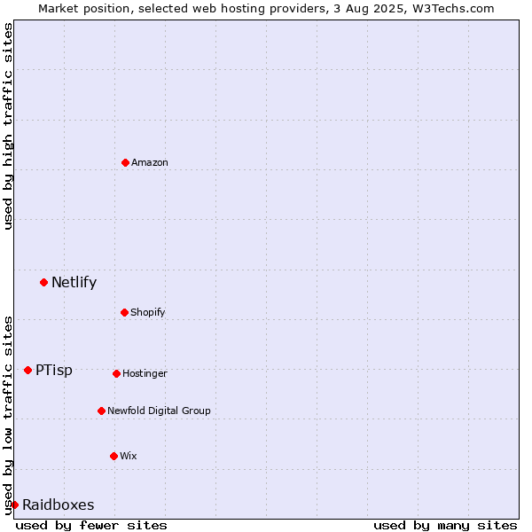 Market position of Netlify vs. PTisp vs. Raidboxes