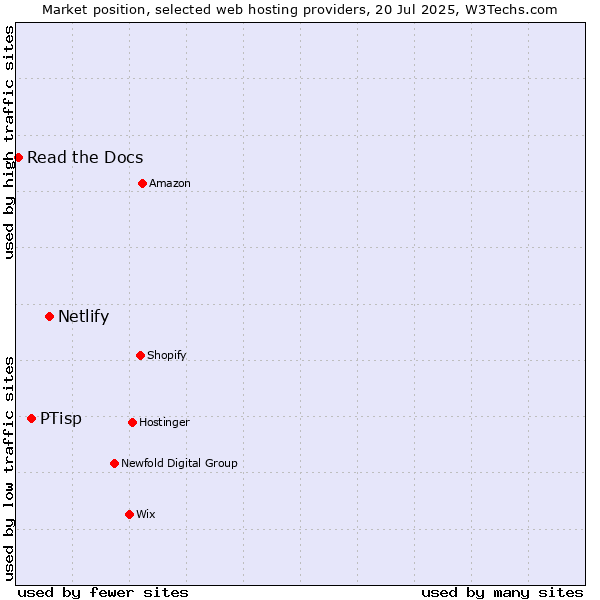 Market position of Netlify vs. PTisp vs. Read the Docs