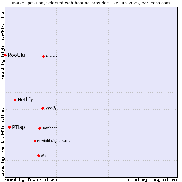Market position of Netlify vs. PTisp vs. Root.lu