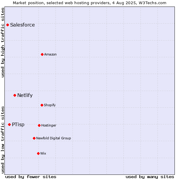 Market position of Netlify vs. PTisp vs. Salesforce