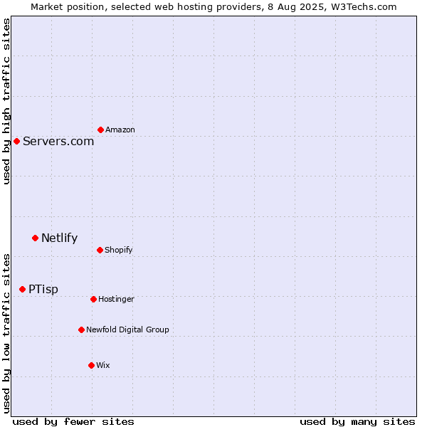 Market position of Netlify vs. PTisp vs. Servers.com