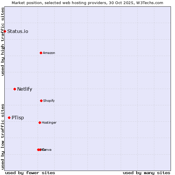 Market position of Netlify vs. PTisp vs. Status.io